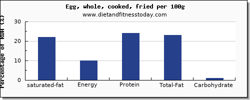 saturated fat and nutrition facts in cooked egg per 100g